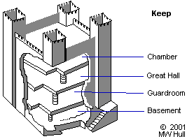 cutaway view of a keep